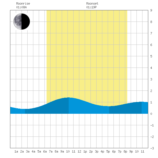 Freeport tide chart for Wednesday, June 18, 2025
