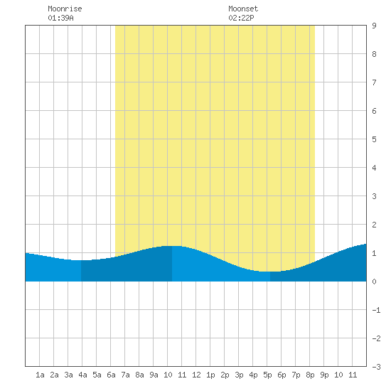 Freeport tide chart for Thursday, June 19, 2025