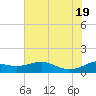 Freeport tide chart for Thursday, June 19, 2025