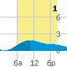 Freeport tide chart for Sunday, June 1, 2025