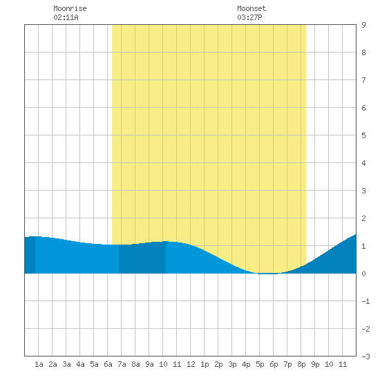 Freeport tide chart for Friday, June 20, 2025