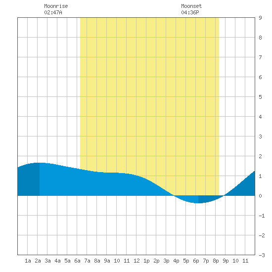 Freeport tide chart for Saturday, June 21, 2025