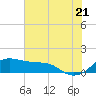 Freeport tide chart for Saturday, June 21, 2025