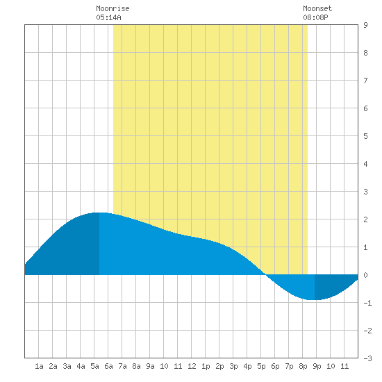 Freeport tide chart for Tuesday, June 24, 2025