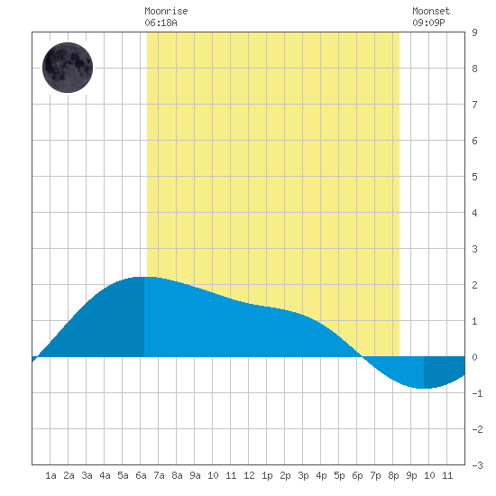 Freeport tide chart for Wednesday, June 25, 2025