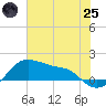 Freeport tide chart for Wednesday, June 25, 2025