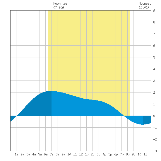 Freeport tide chart for Thursday, June 26, 2025