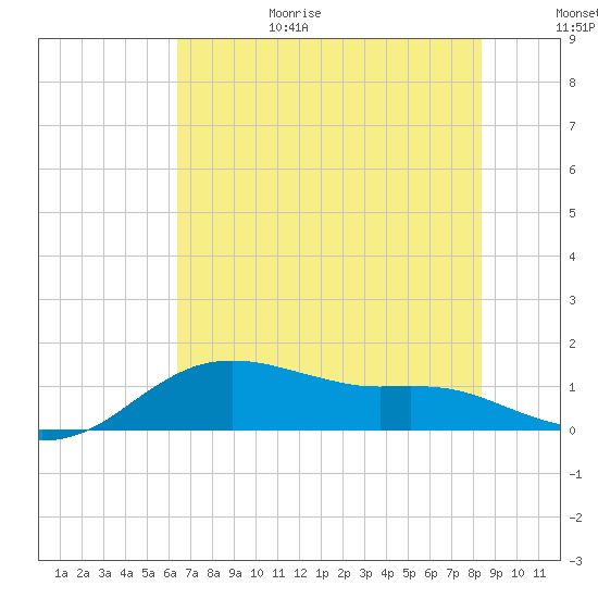 Freeport tide chart for Sunday, June 29, 2025