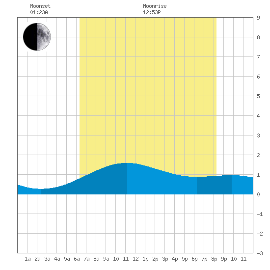 Freeport tide chart for Monday, June 2, 2025