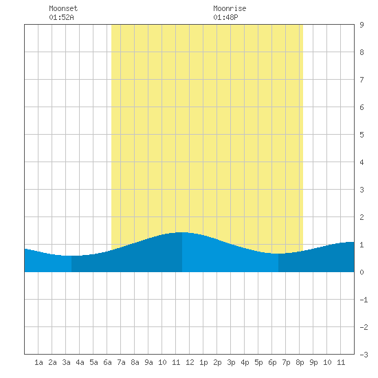 Freeport tide chart for Tuesday, June 3, 2025
