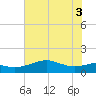 Freeport tide chart for Tuesday, June 3, 2025