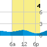 Freeport tide chart for Wednesday, June 4, 2025