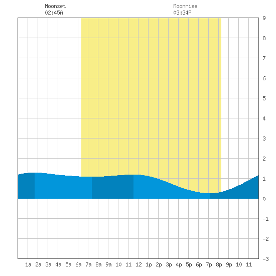 Freeport tide chart for Thursday, June 5, 2025