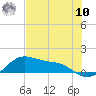 Freeport tide chart for Thursday, July 10, 2025