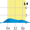 Freeport tide chart for Monday, July 14, 2025