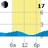Freeport tide chart for Thursday, July 17, 2025