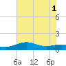 Freeport tide chart for Tuesday, July 1, 2025