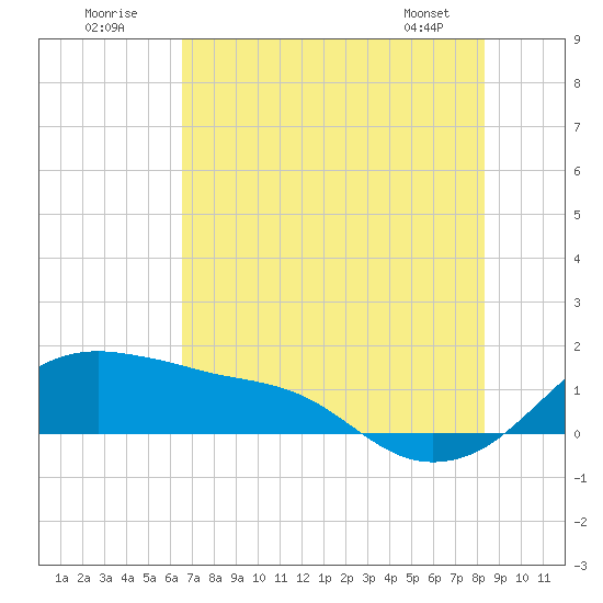 Freeport tide chart for Sunday, July 20, 2025