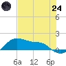Freeport tide chart for Thursday, July 24, 2025