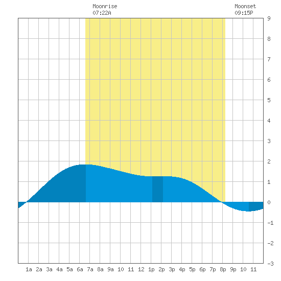 Freeport tide chart for Friday, July 25, 2025
