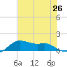 Freeport tide chart for Saturday, July 26, 2025