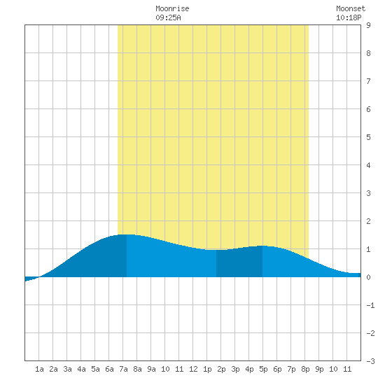 Freeport tide chart for Sunday, July 27, 2025