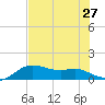 Freeport tide chart for Sunday, July 27, 2025