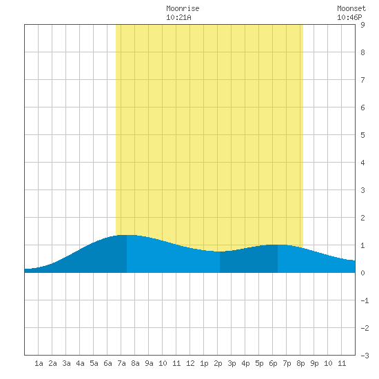 Freeport tide chart for Monday, July 28, 2025