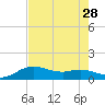 Freeport tide chart for Monday, July 28, 2025