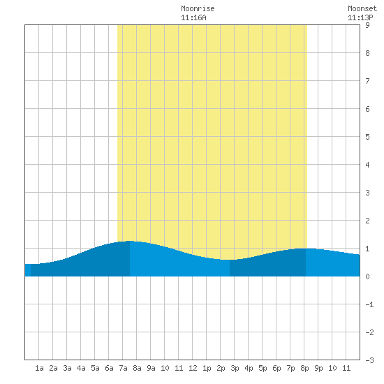 Freeport tide chart for Tuesday, July 29, 2025
