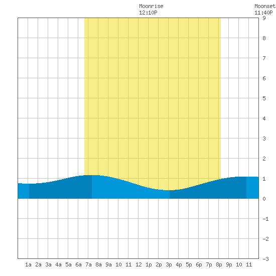 Freeport tide chart for Wednesday, July 30, 2025