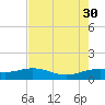 Freeport tide chart for Wednesday, July 30, 2025