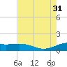 Freeport tide chart for Thursday, July 31, 2025