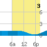 Freeport tide chart for Thursday, July 3, 2025