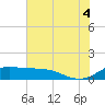 Freeport tide chart for Friday, July 4, 2025