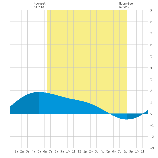 Freeport tide chart for Tuesday, July 8, 2025
