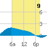 Freeport tide chart for Wednesday, July 9, 2025