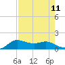 Freeport tide chart for Monday, August 11, 2025