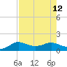 Freeport tide chart for Tuesday, August 12, 2025