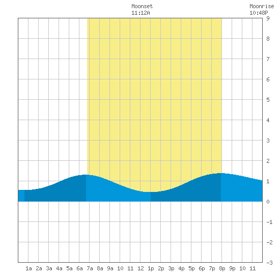 Freeport tide chart for Wednesday, August 13, 2025