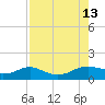 Freeport tide chart for Wednesday, August 13, 2025