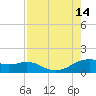 Freeport tide chart for Thursday, August 14, 2025