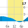 Freeport tide chart for Sunday, August 17, 2025