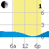 Freeport tide chart for Friday, August 1, 2025