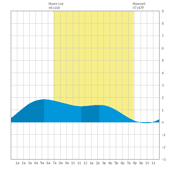 Freeport tide chart for Friday, August 22, 2025
