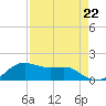 Freeport tide chart for Friday, August 22, 2025