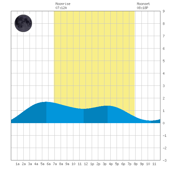Freeport tide chart for Saturday, August 23, 2025