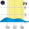 Freeport tide chart for Saturday, August 23, 2025