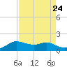 Freeport tide chart for Sunday, August 24, 2025