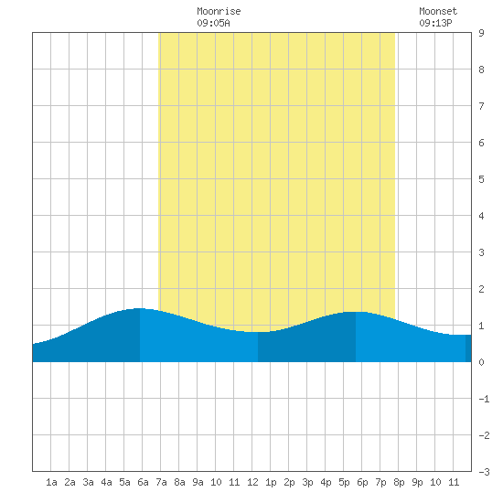 Freeport tide chart for Monday, August 25, 2025